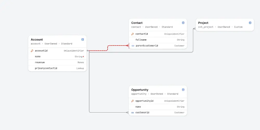The NovaWeaver canvas after following a relationship: Account, Contact and Opportunity, plus a Project table just added, with a line routed from it around Contact to the Account key it references.